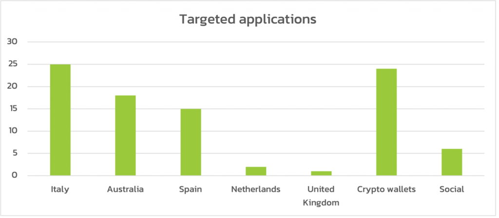 Graph of impacted countries - Vultur malware